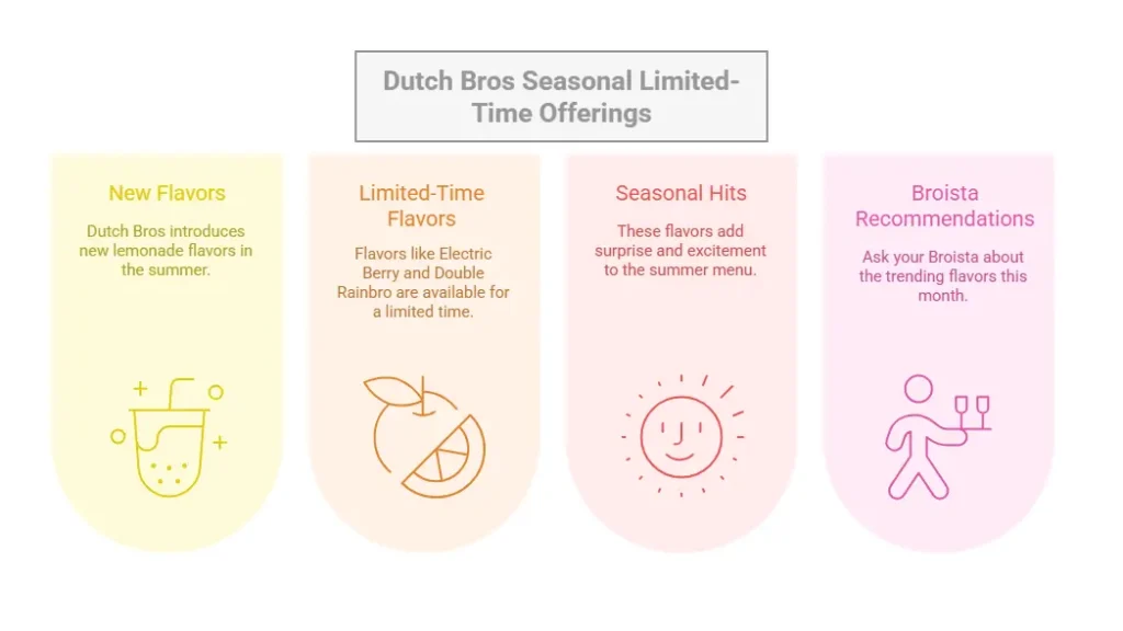 Dutch Bros Lemonade Menu: Full List, Tips, and Warnings 3 dutch bros Seasonal Limited-Time Offerings