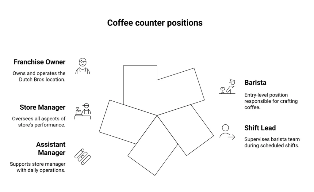 How Much Dutch Bros Pay & Who Earns Best or More 2 Average Dutch Bros Pay by Job Role