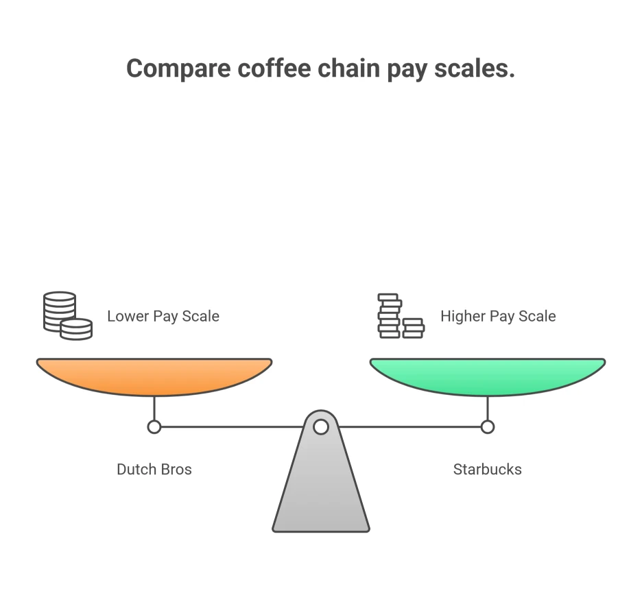 How Much Dutch Bros Pay & Who Earns Best or More 6 Dutch Bros Pay Compares to Other Coffee Chains