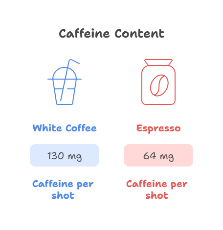 White Coffee Dutch Bros: Honest Review You Must Read 2 How Much Caffeine Is in White Coffee?