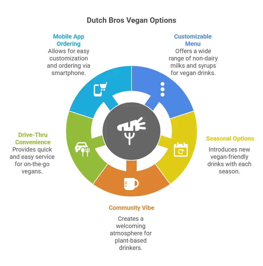 Dutch Bros Vegan Menu: Dairy-Free & Delicious Picks 4 Is Dutch Bros Vegan-Friendly