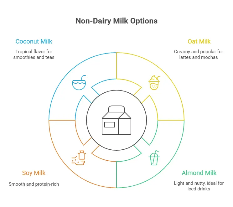 Dutch Bros Vegan Menu: Dairy-Free & Delicious Picks 2 Non-Dairy Milk Options