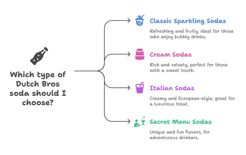 Dutch Bros Soda Menu: Top Flavors, Prices & Sizes 2 Types of dutch bros soda