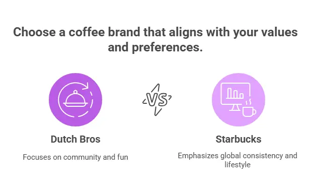 Dutch Bros vs Starbucks: Powerful Positive Taste Battle 2 Brand Background & Identity
