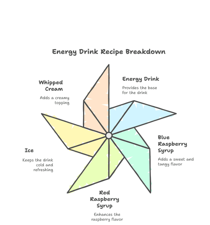 Dutch Luv Rebel: The Perfect Blend of Flavor & Energy 3 Ingredients you’ll need